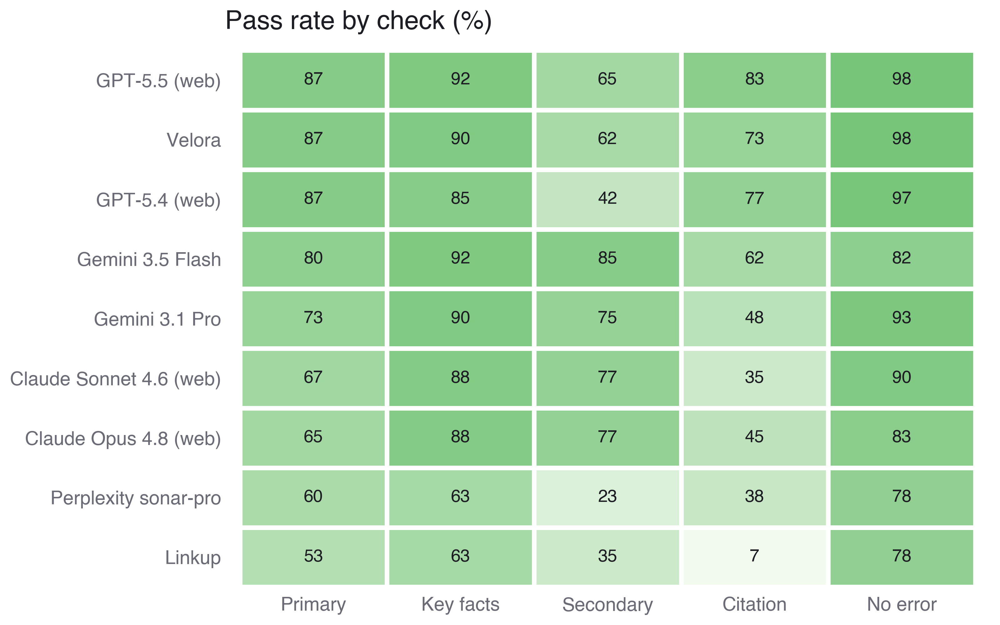 Per-check pass rates: tools that gather the most detail cite it the least