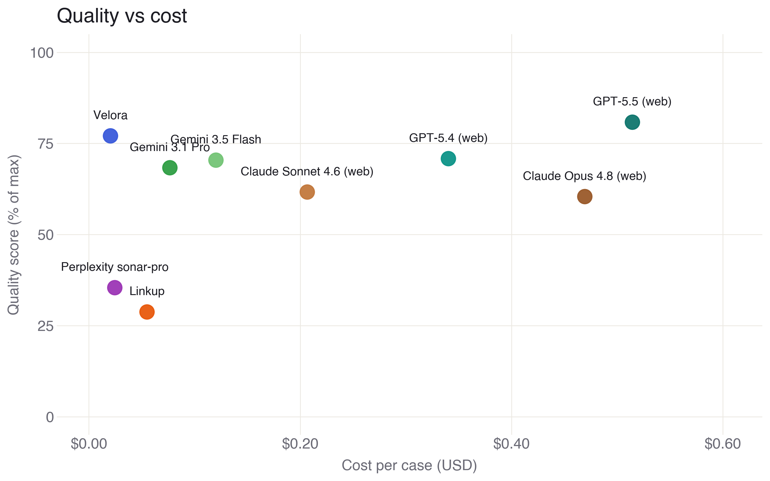 Quality against cost per case: Velora sits in the cheap-and-accurate corner