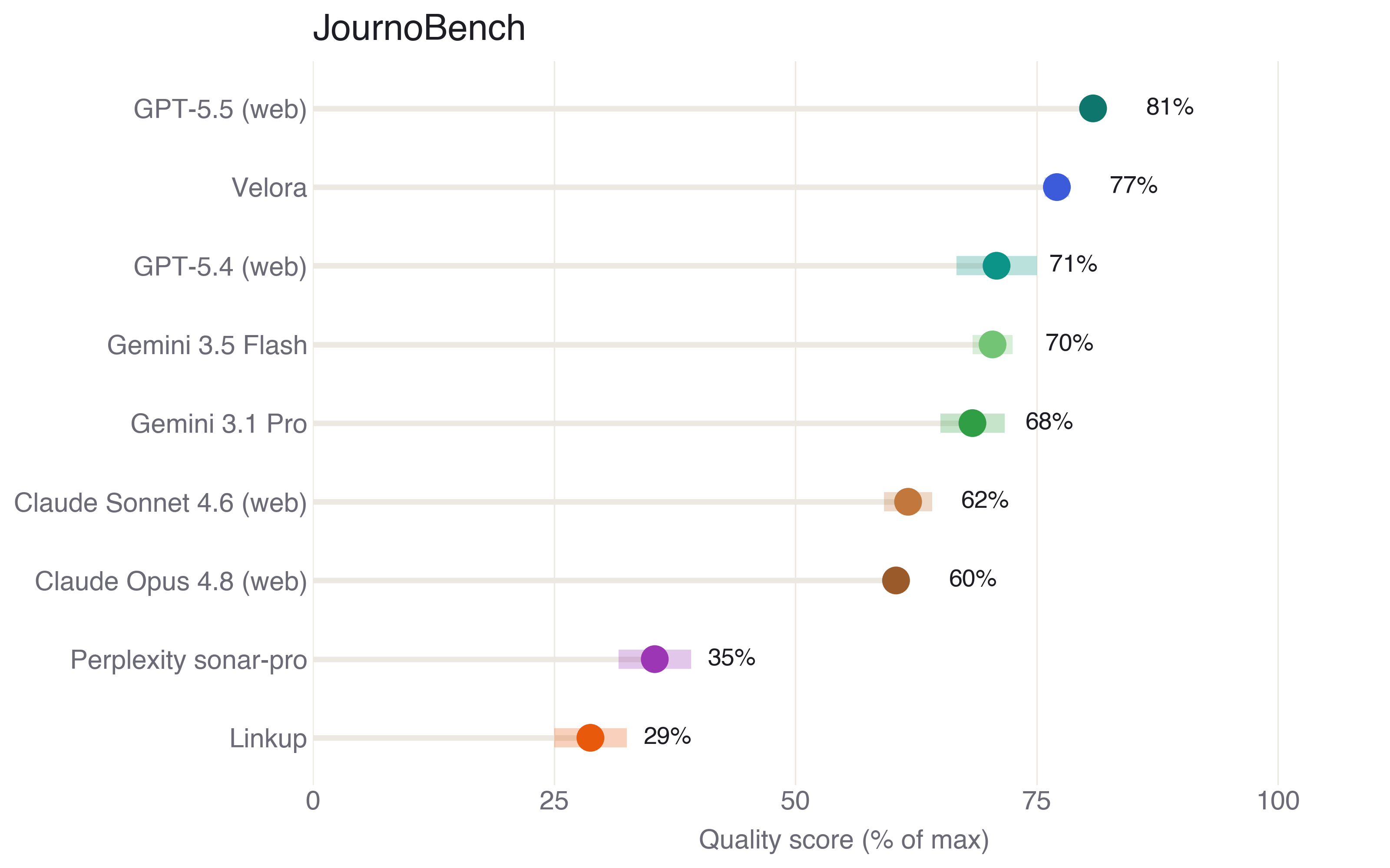 JournoBench leaderboard: composite score as a percentage of a perfect brief